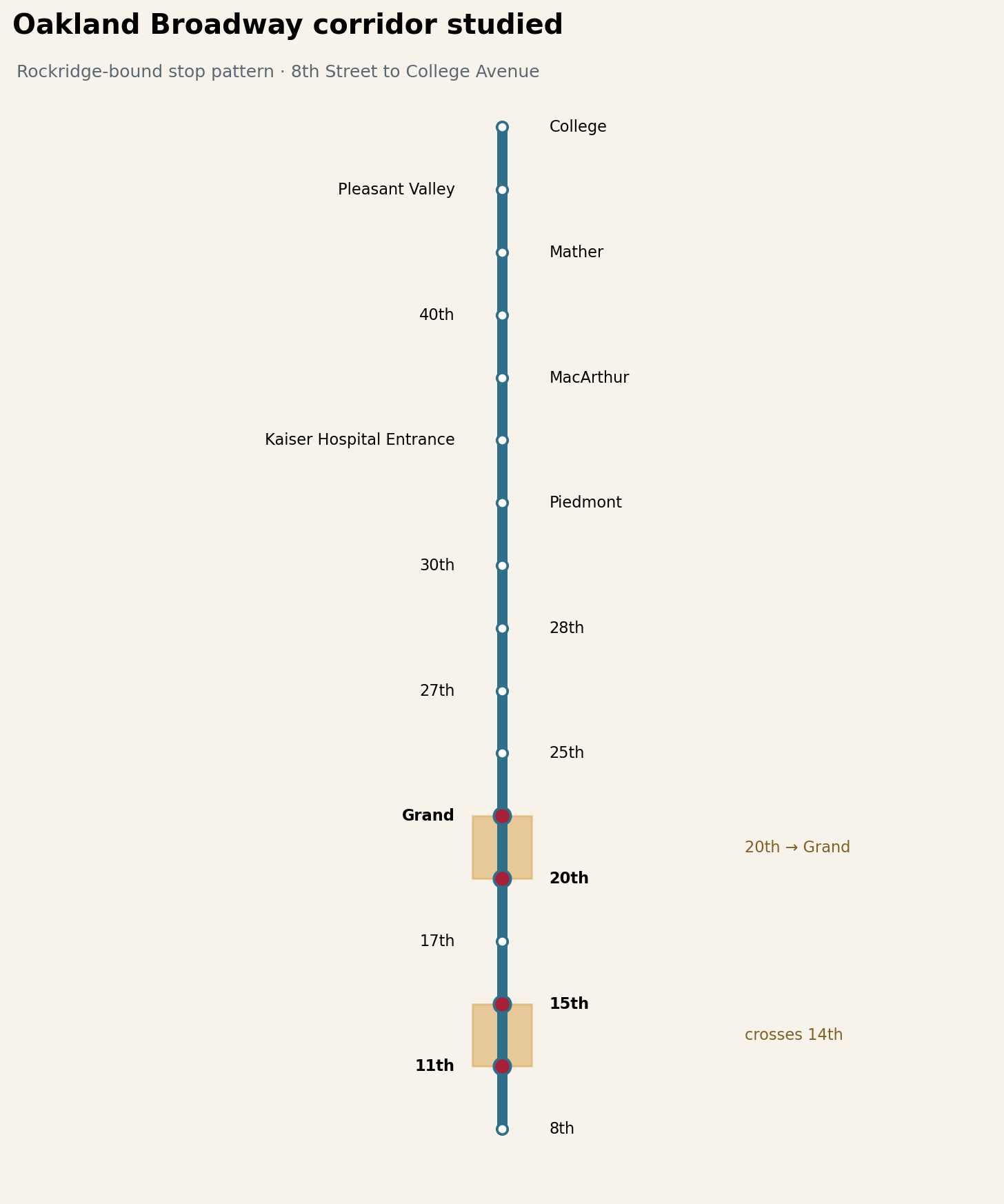 Schematic of the Rockridge-bound Broadway stop pattern from 8th Street to College Avenue, highlighting 11th to 15th and 20th to Grand.
