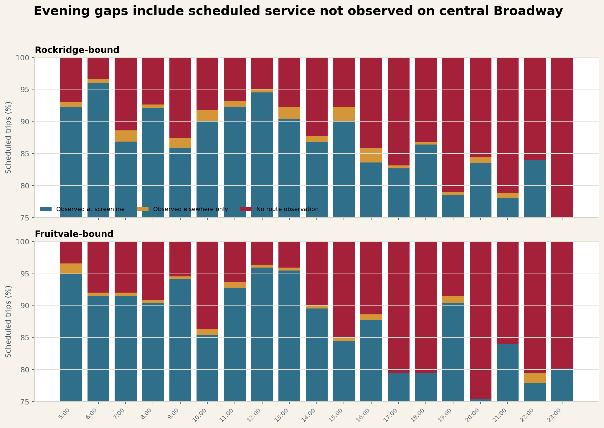 Hourly stacked bars showing the weekday percentage of scheduled Line 51A trips observed at the screenline, observed elsewhere only, or not observed on the route.