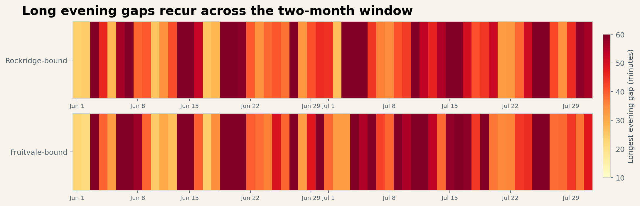 Calendar heatmap of the longest evening Line 51A headway on each June and July service day.