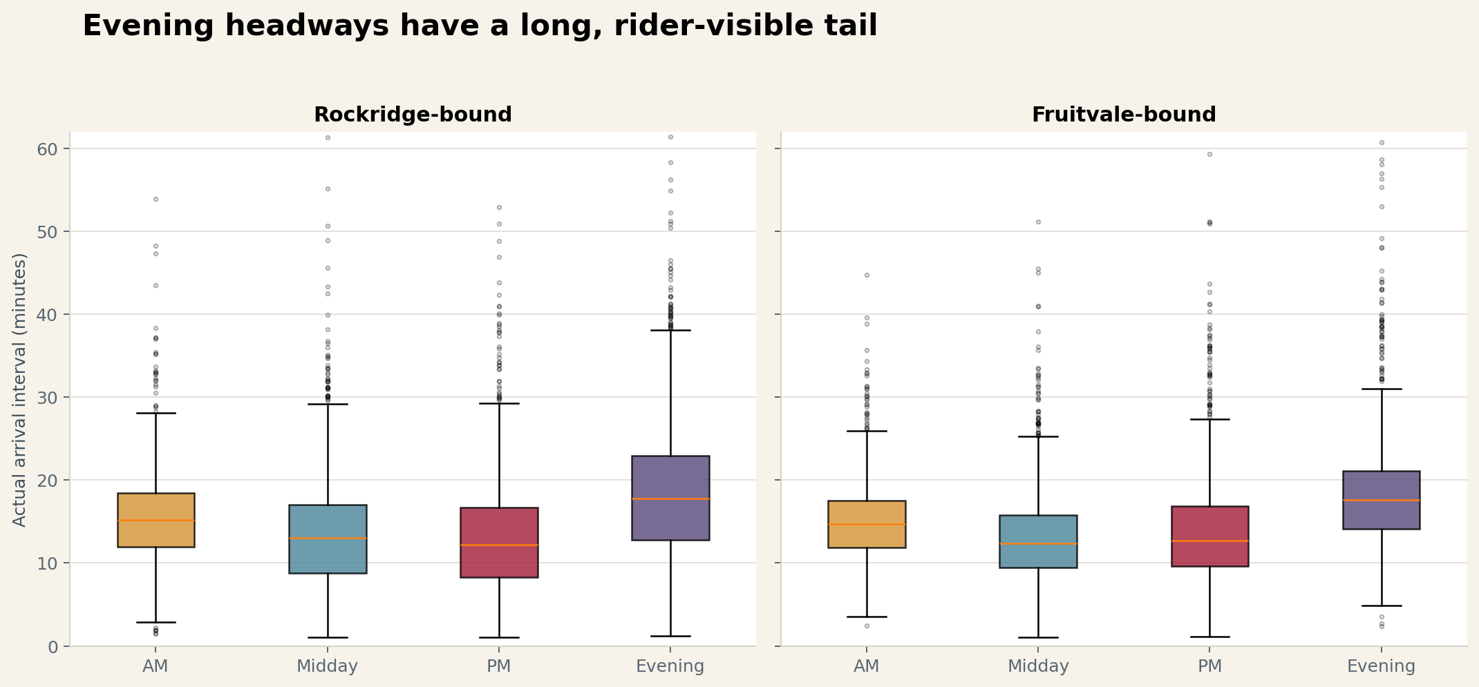 Weekday Line 51A headway box plots for AM, midday, PM, and evening periods in both directions.