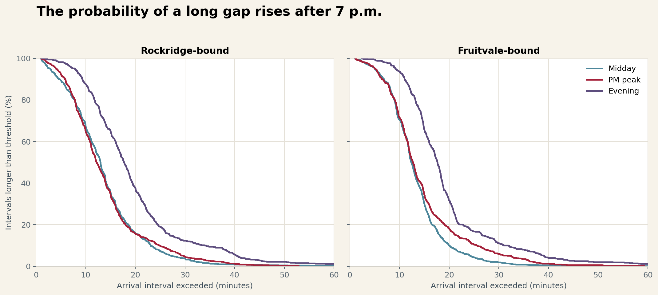 Curves showing the percentage of Line 51A intervals exceeding each duration at midday, PM peak, and evening.