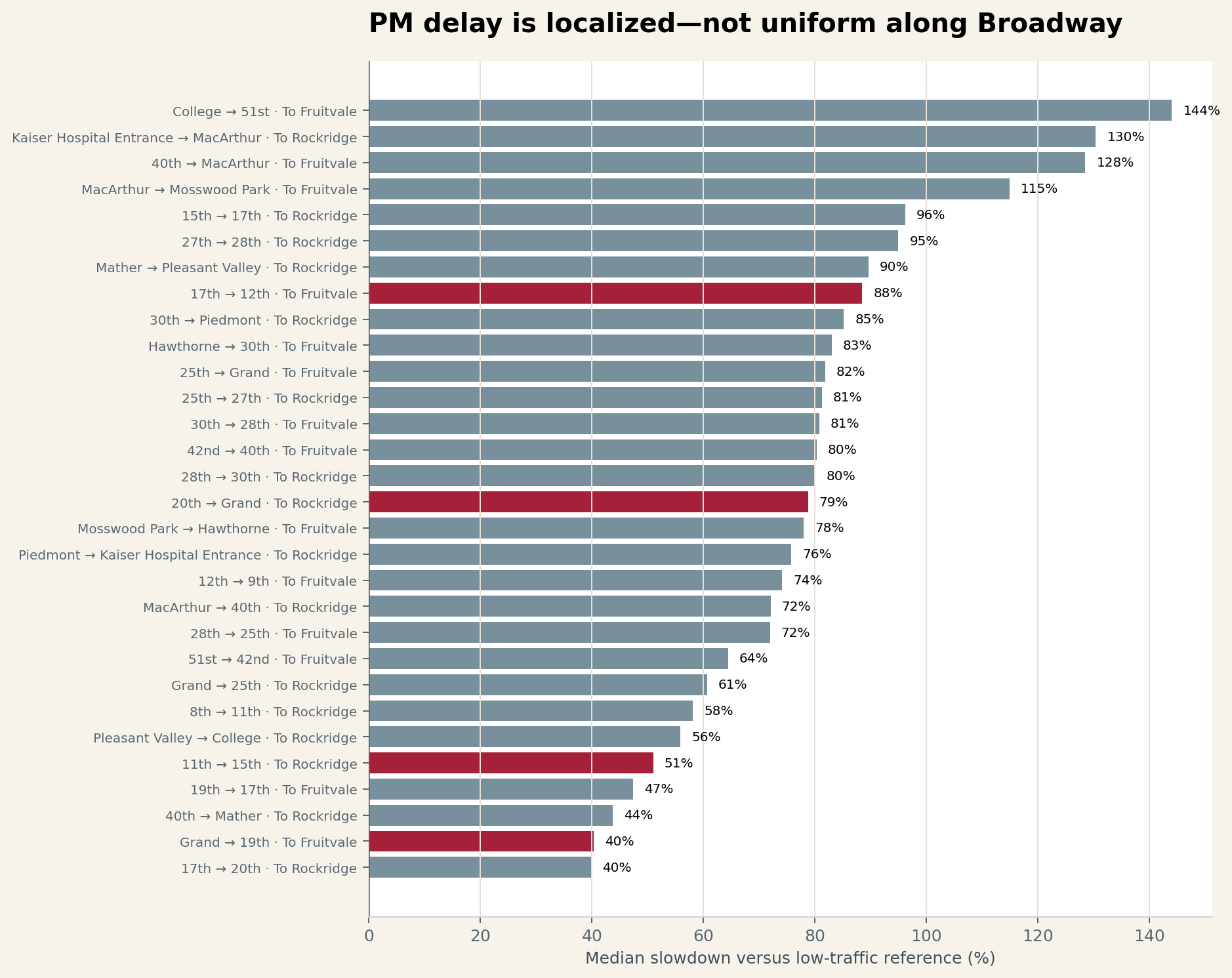Ranked horizontal bars of weekday PM slowdown for every Broadway segment and direction.