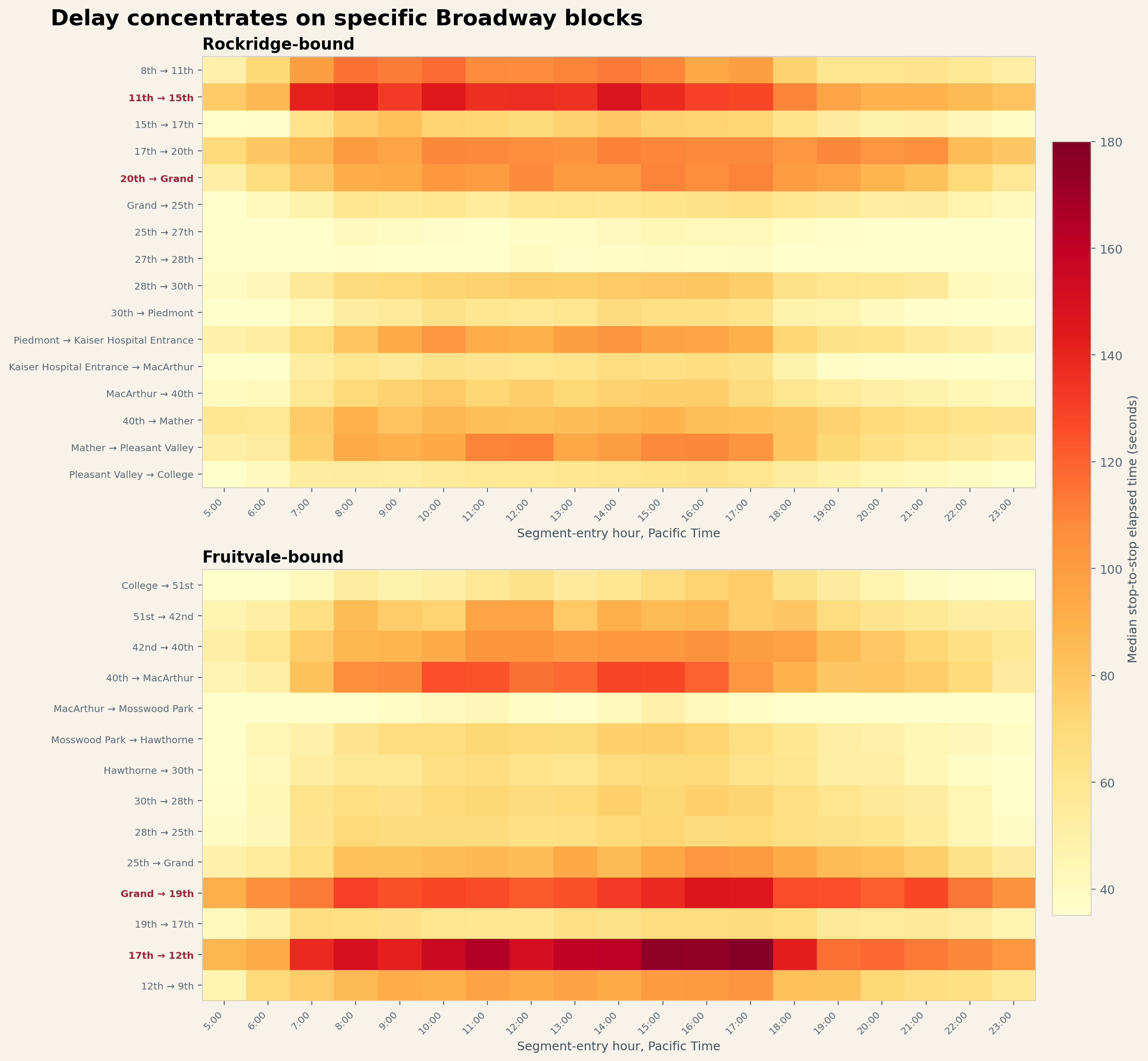 Two heatmaps showing weekday median stop-to-stop times by Broadway segment and hour in both directions.