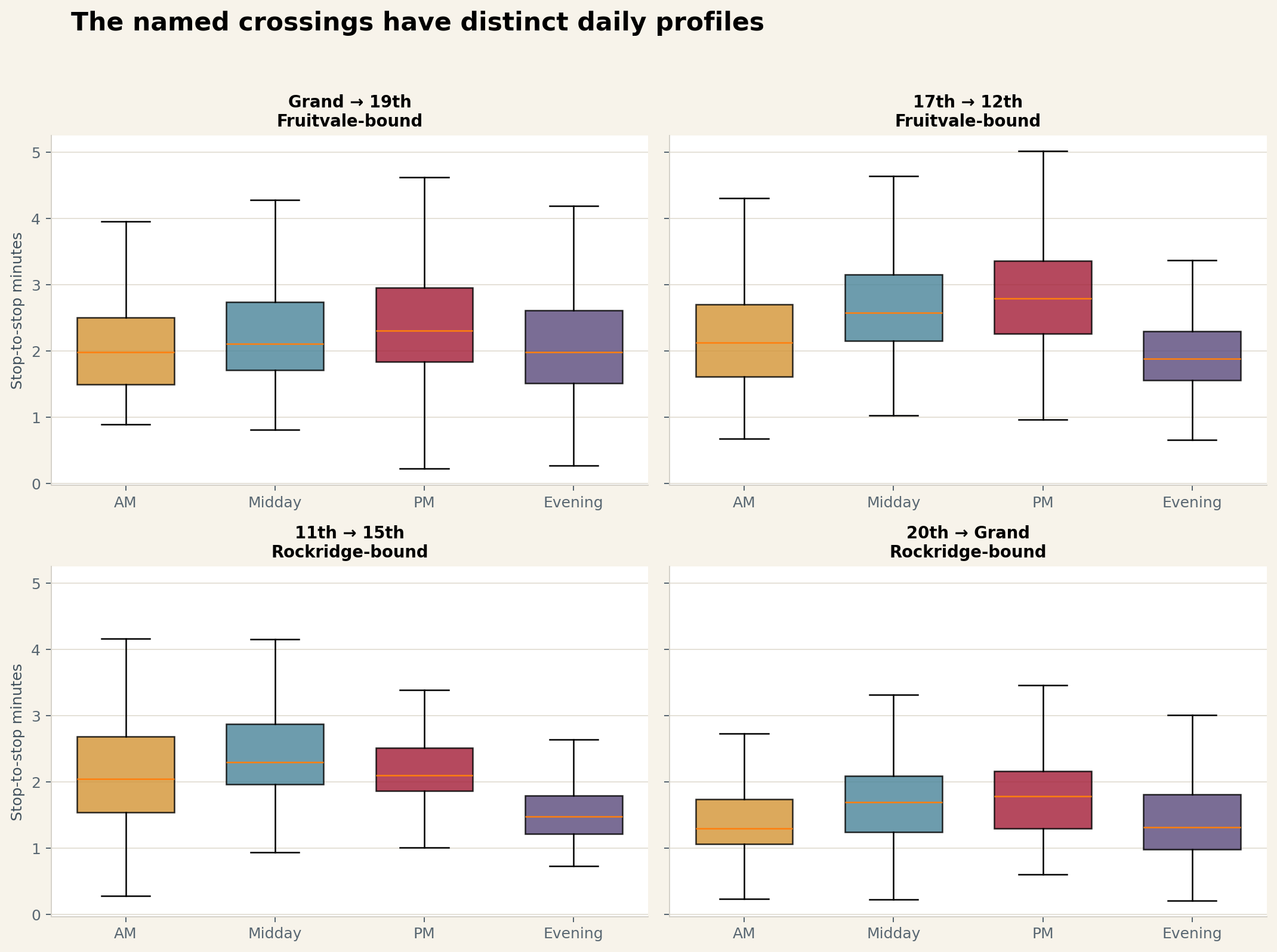 Box plots of weekday elapsed times for the four focus segments across AM, midday, PM, and evening periods.