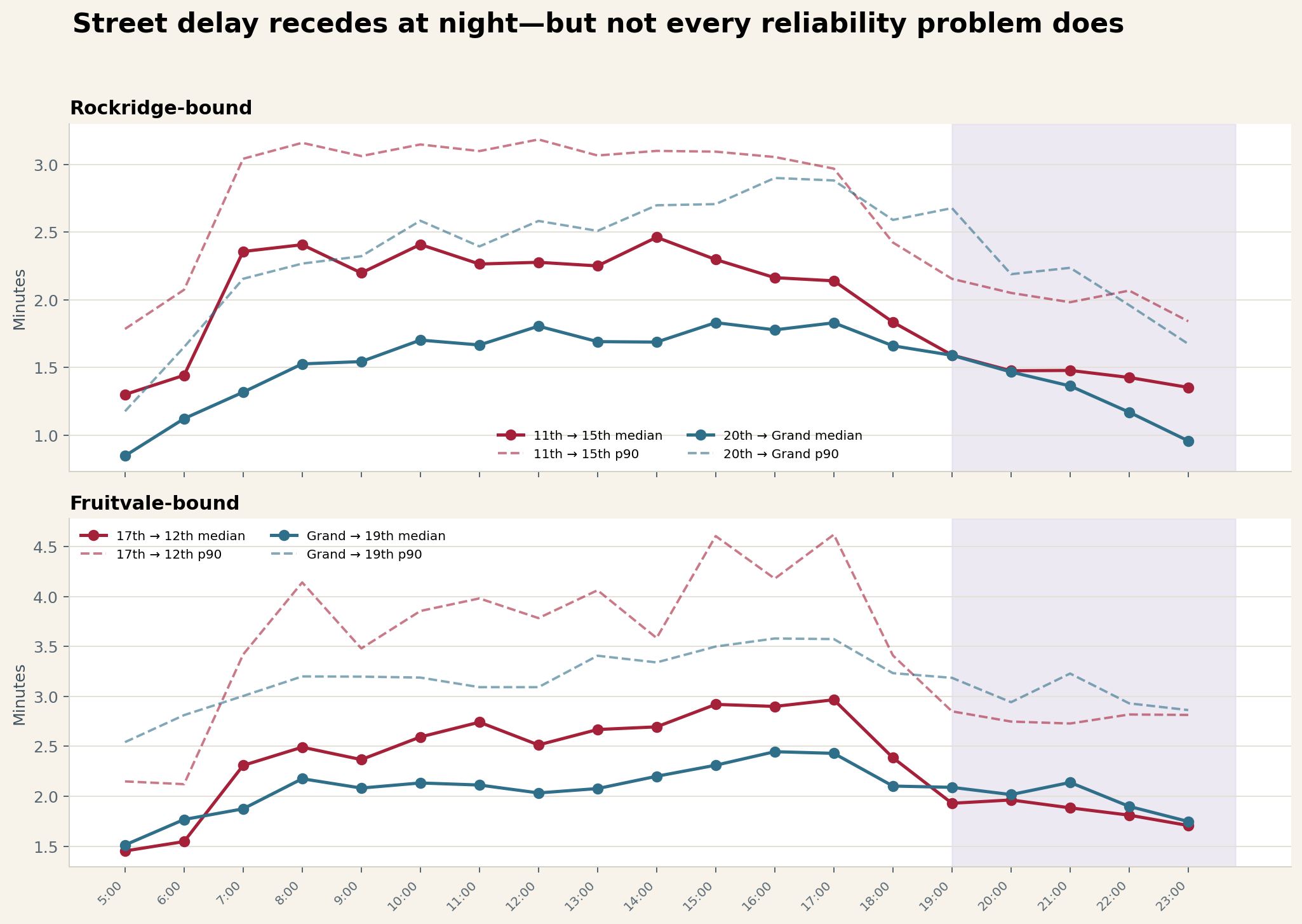 Hourly median and 90th-percentile elapsed times for the four focus segments.