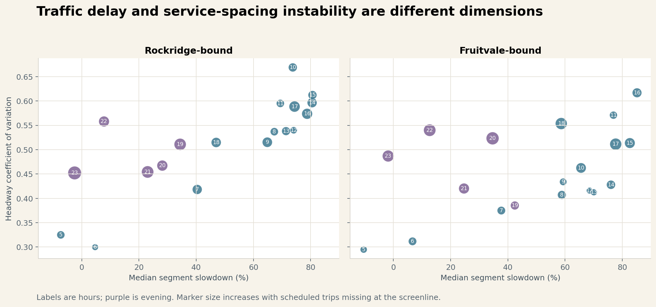 Scatter plots comparing hourly segment slowdown with headway variability, with evening hours in purple and marker size showing missing scheduled trips.