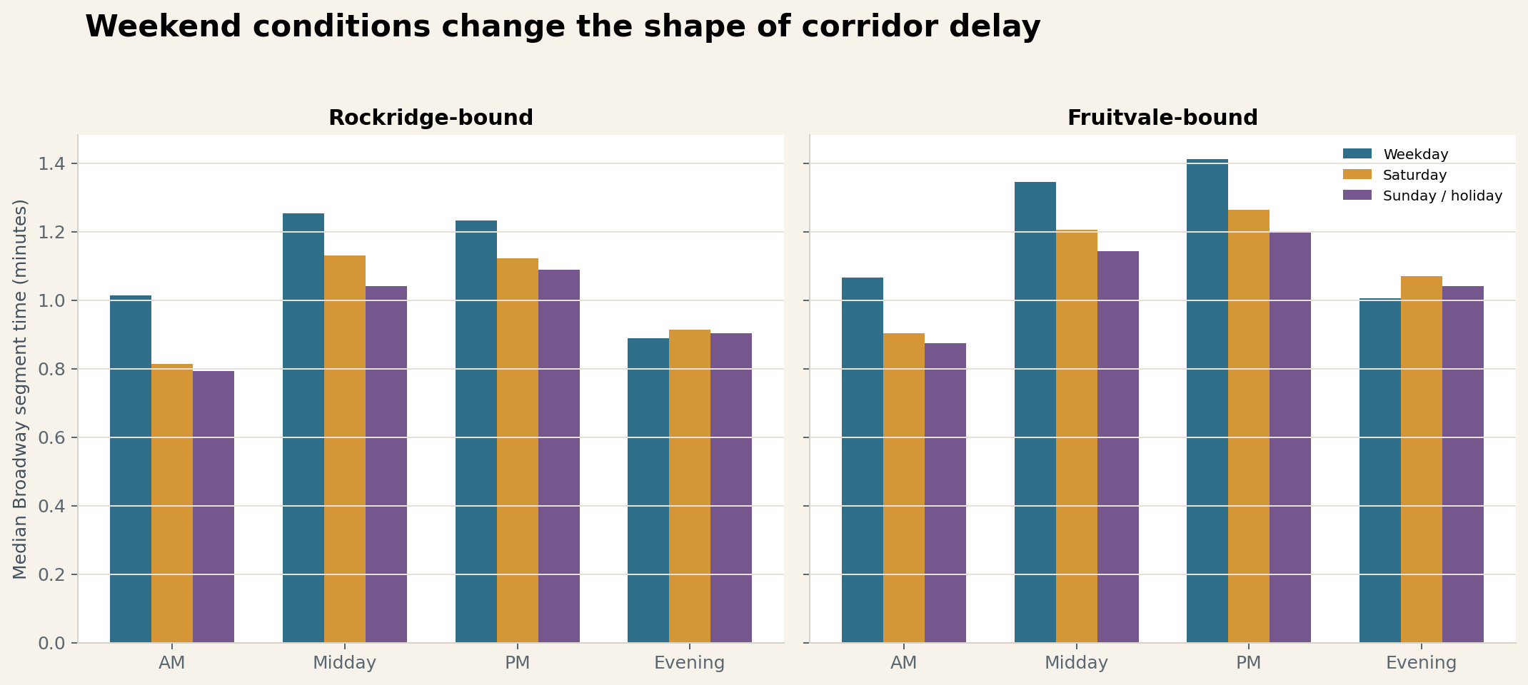 Grouped bars comparing median Broadway segment elapsed time by day type and time band in both directions.