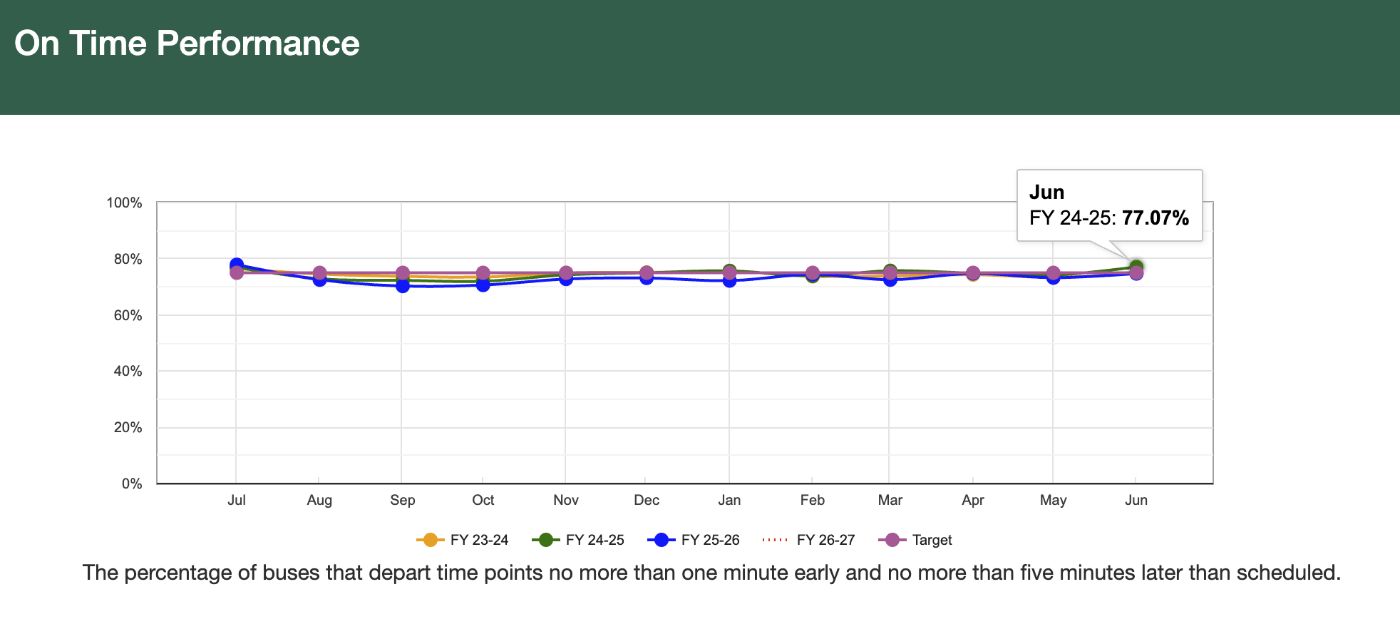 Screenshot of AC Transit’s On Time Performance KPI chart showing monthly results near a 75 percent target and the agency’s definition of on-time performance.