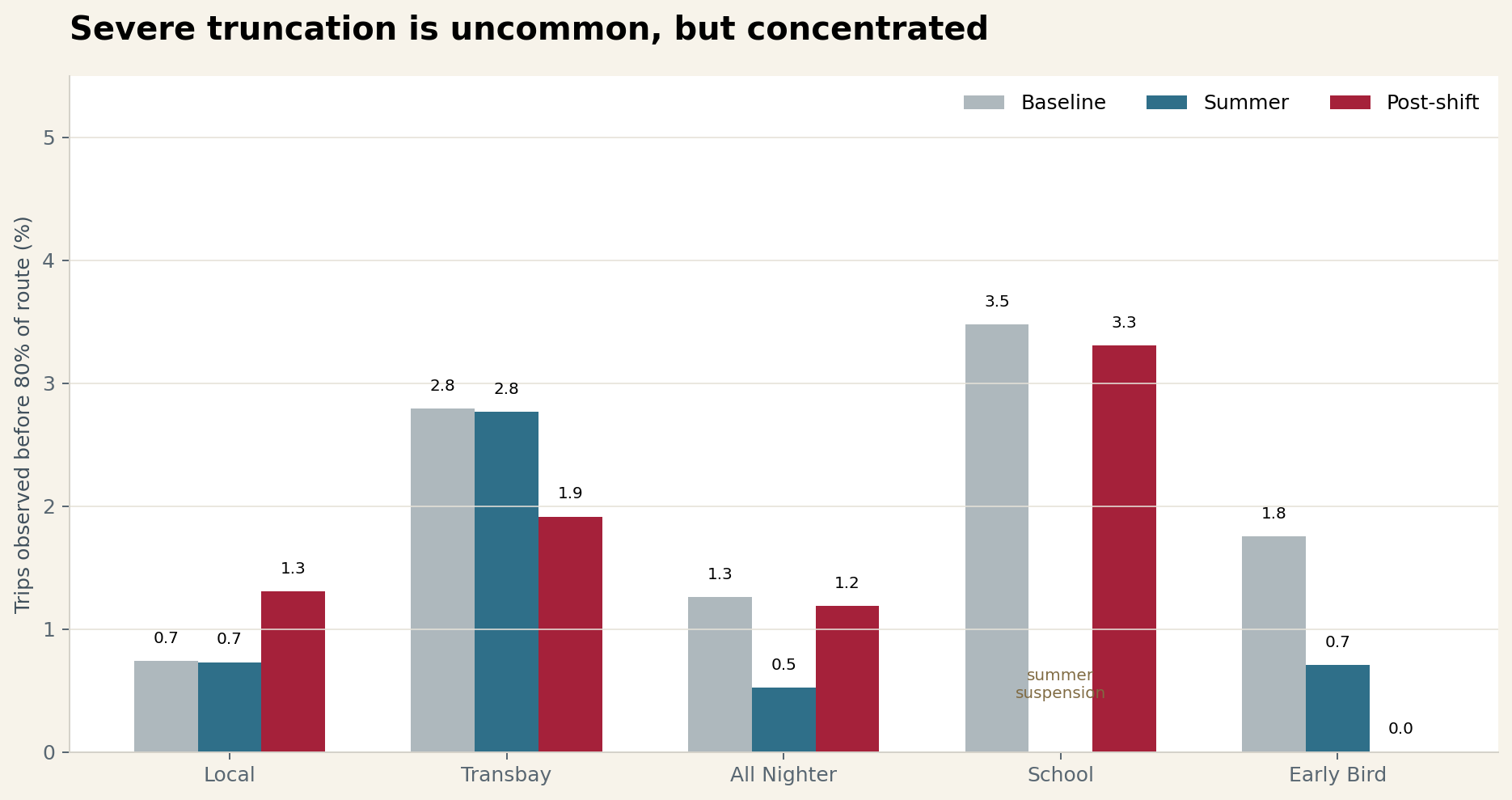 Grouped bar chart of the share of trips severely truncated before 80 percent of the scheduled route.