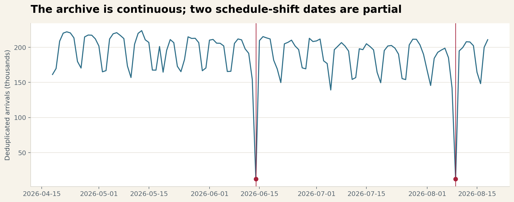 Line chart of daily deduplicated arrivals from April 18 through August 18, with sharp partial-day drops on June 14 and August 9.