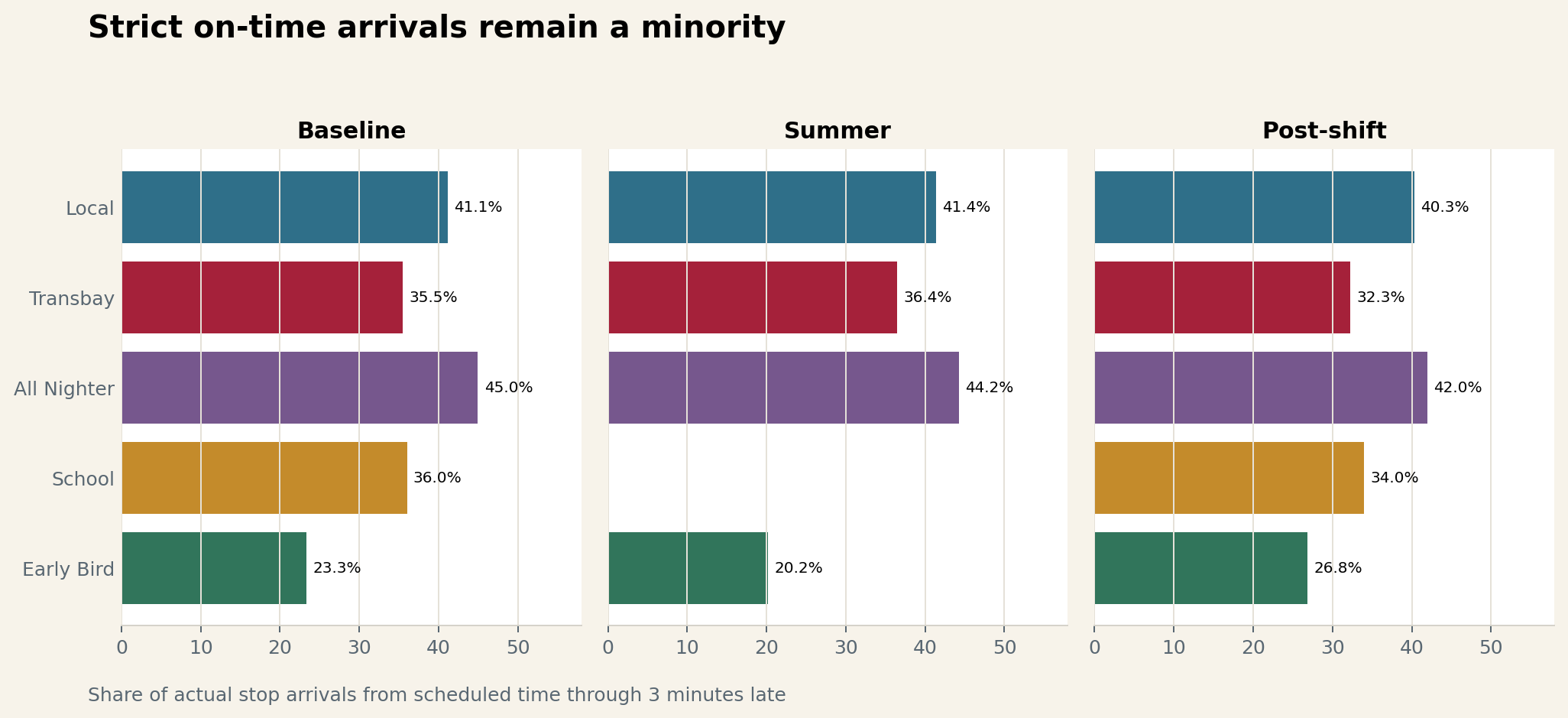 Three-panel horizontal bar chart of strict on-time arrival percentages by route family in baseline, summer, and post-shift periods.