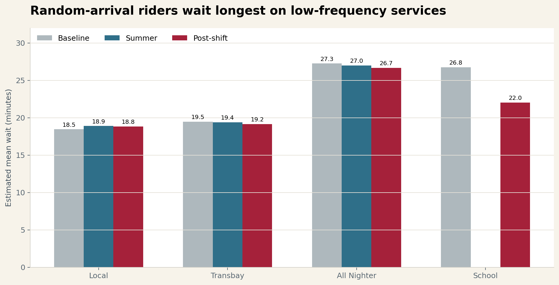 Grouped bar chart estimating mean wait for a random-arrival rider by service family and period.