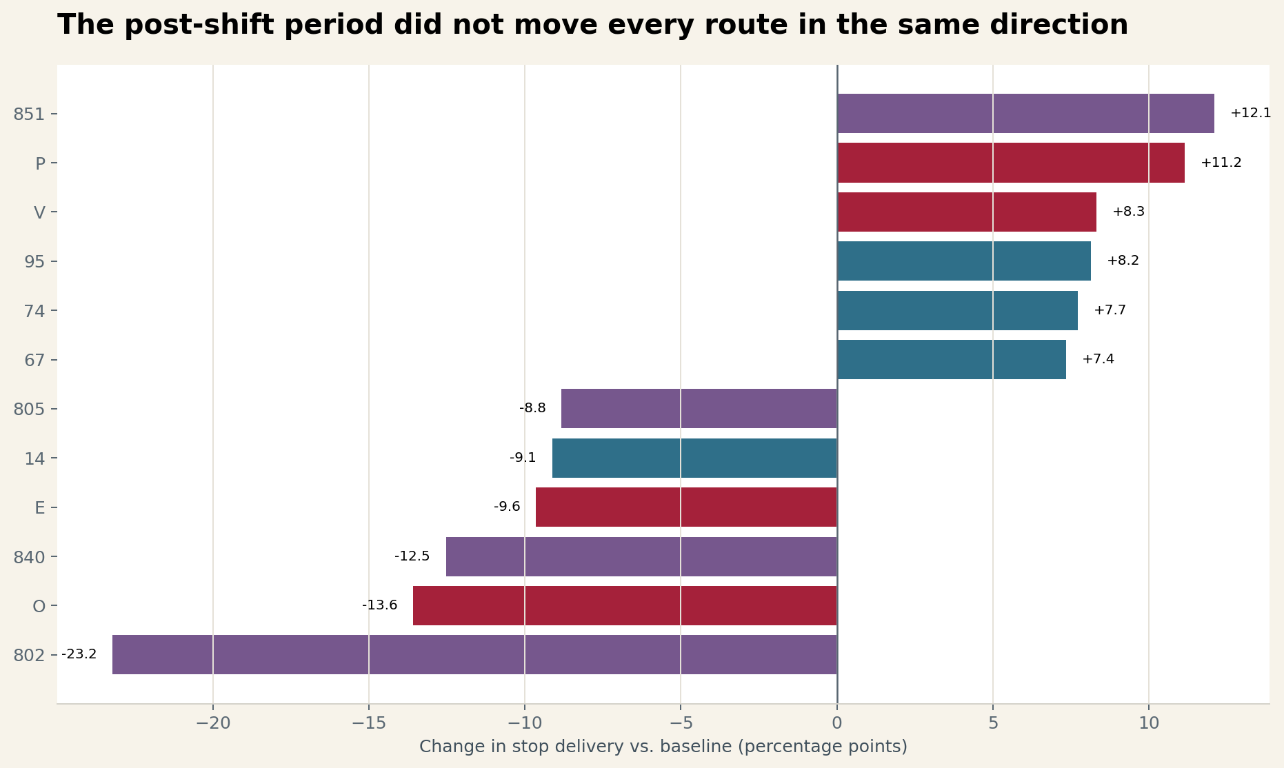 Horizontal diverging bar chart of routes with the largest gains and declines in stop delivery from baseline to the post-shift period.