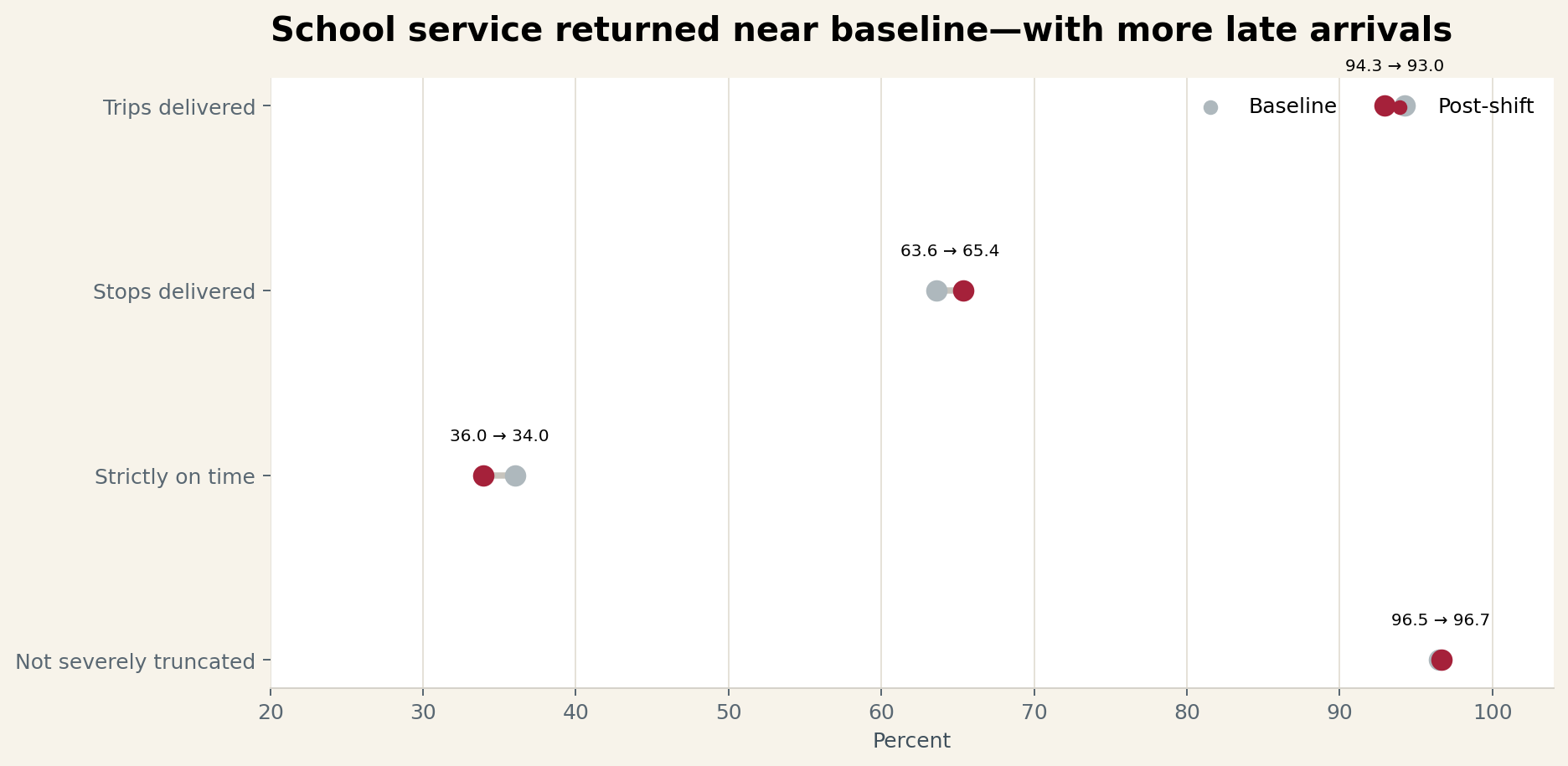 Dumbbell plot comparing baseline and post-shift percentages for school trip delivery, stop delivery, strict punctuality, and trips not severely truncated.