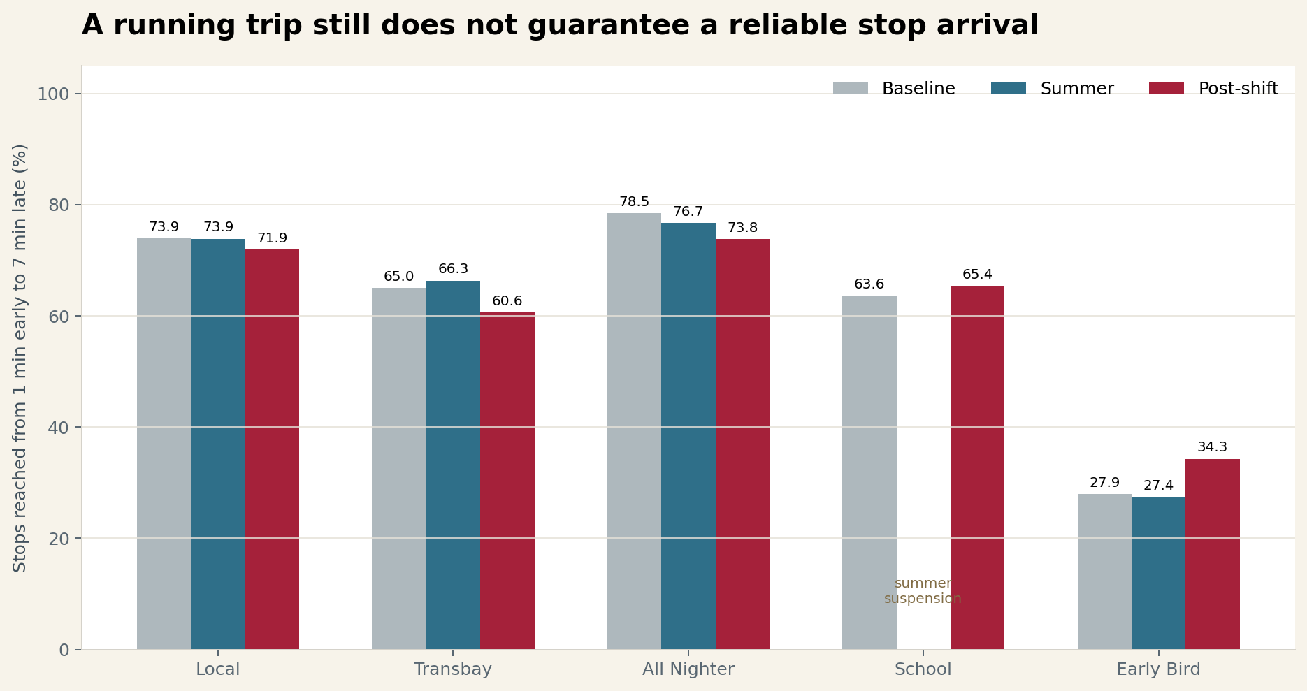 Grouped bar chart showing stop-level delivery by route family and period.