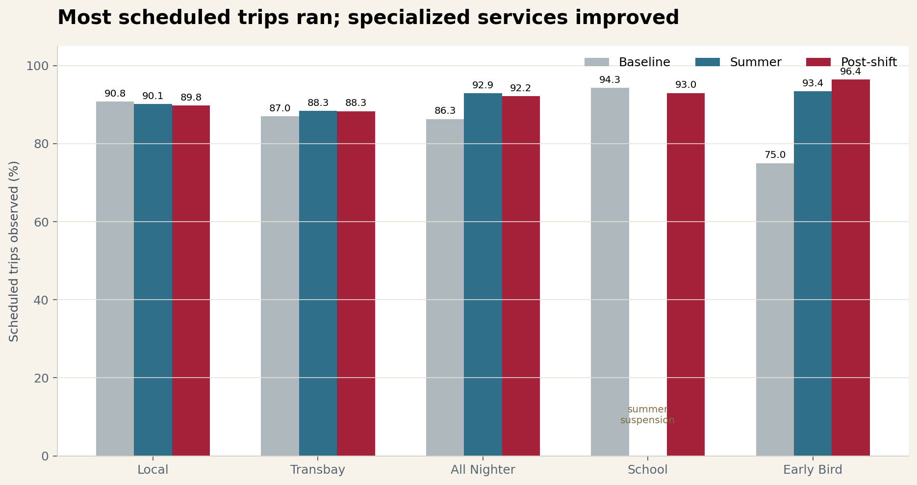 Grouped bar chart comparing scheduled trip delivery in baseline, summer, and post-shift periods across five route groups.