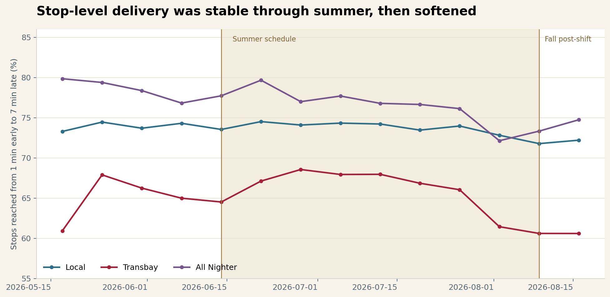 Weekly line chart of stop delivery for Local, Transbay, and All Nighter service, with the summer and fall schedule shifts marked.