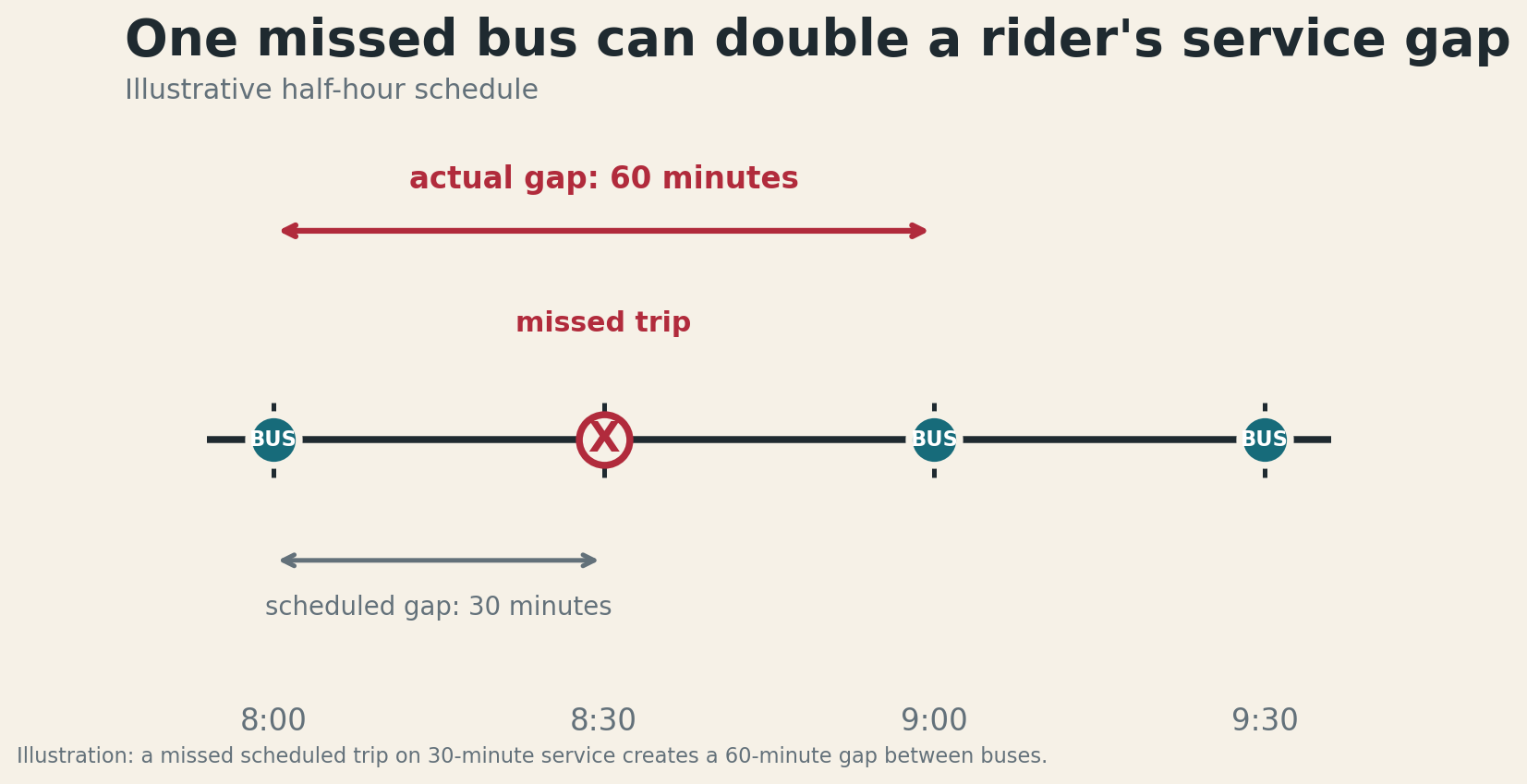 Timeline showing how one missed trip on 30-minute service creates a 60-minute gap between buses.