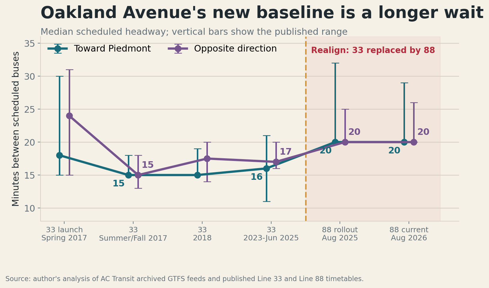 Range plot of median scheduled headways on Oakland Avenue from Line 33 in 2017 through Line 88 in August 2026.