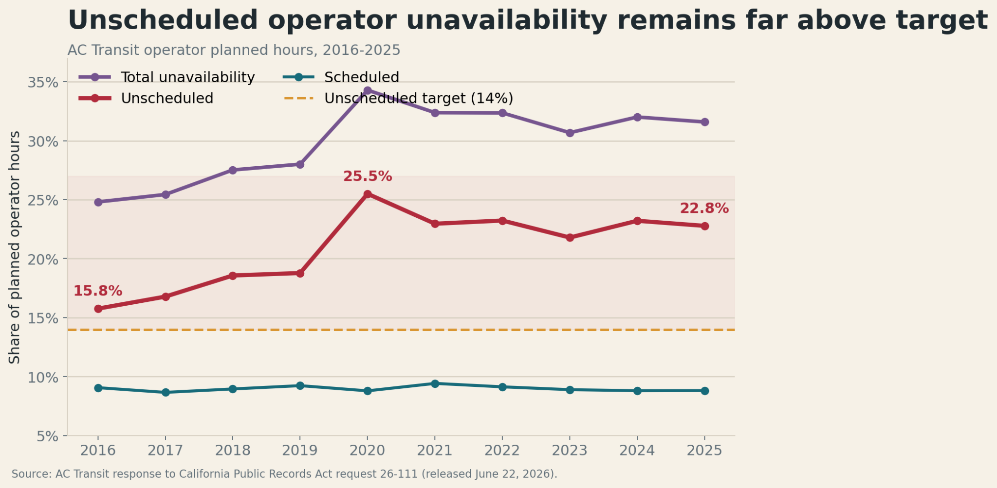 Line chart showing scheduled and unscheduled AC Transit operator unavailability from 2016 through 2025.