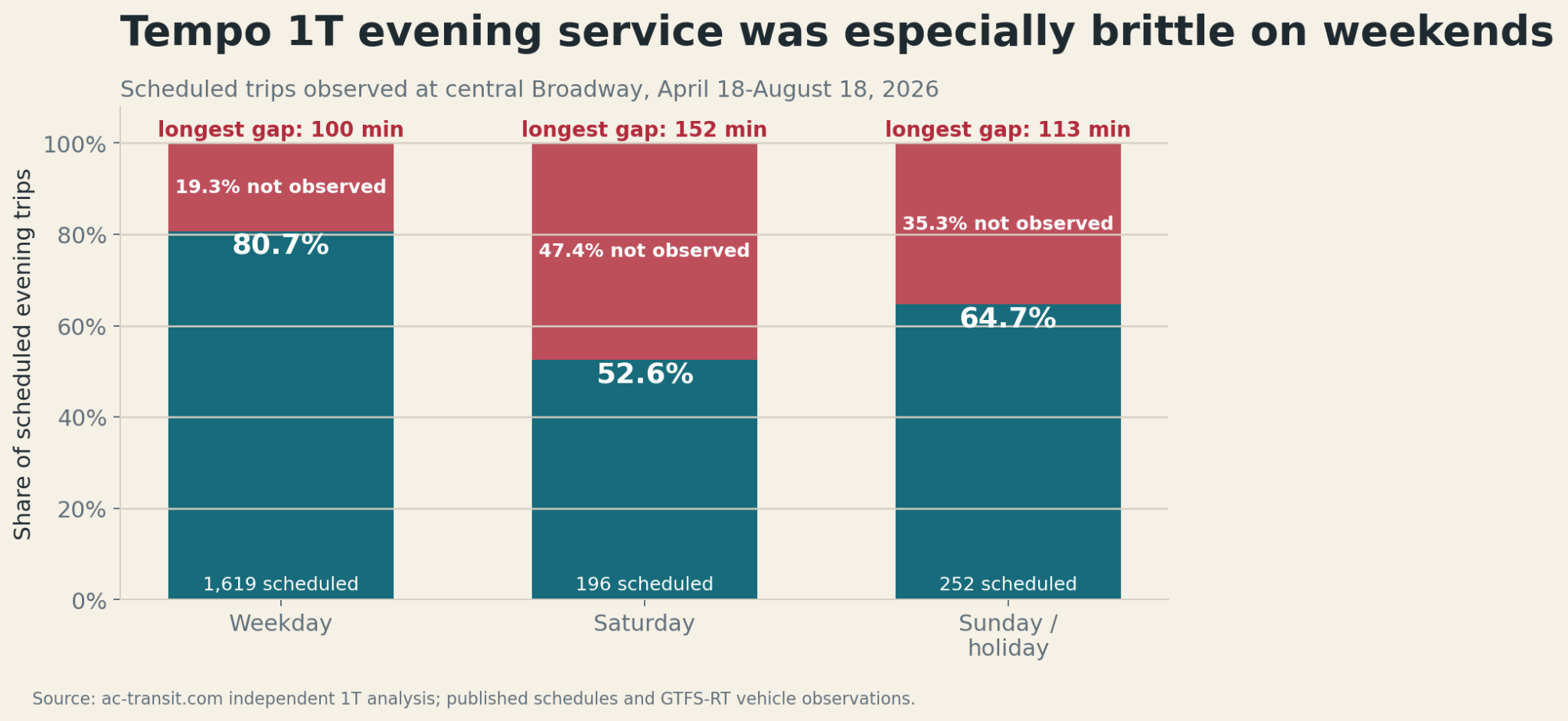 Stacked bars showing the share of scheduled Tempo 1T evening service observed on weekdays, Saturdays, and Sundays or holidays.