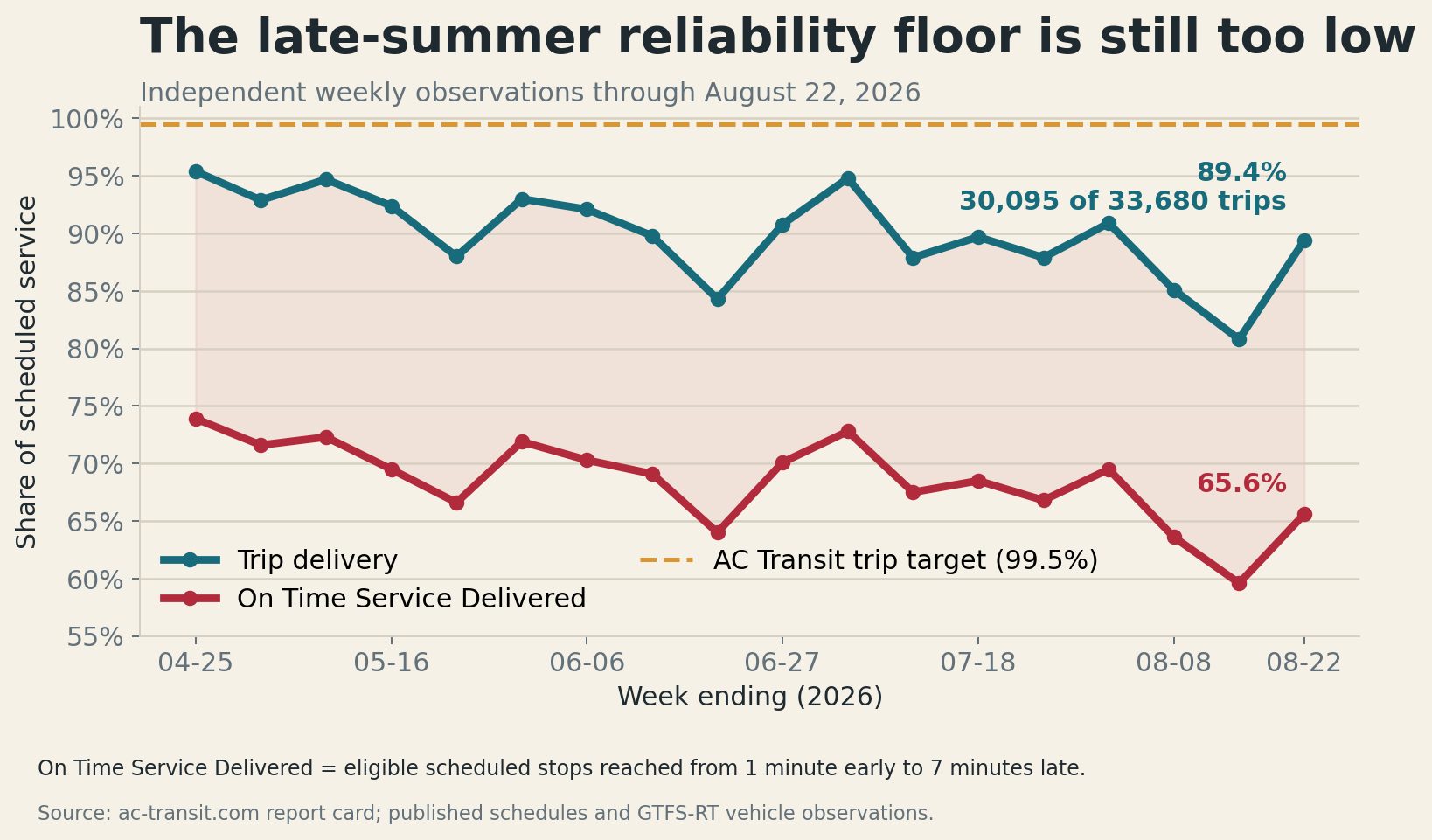 Weekly line chart of trip delivery and On Time Service Delivered from April through August 2026.