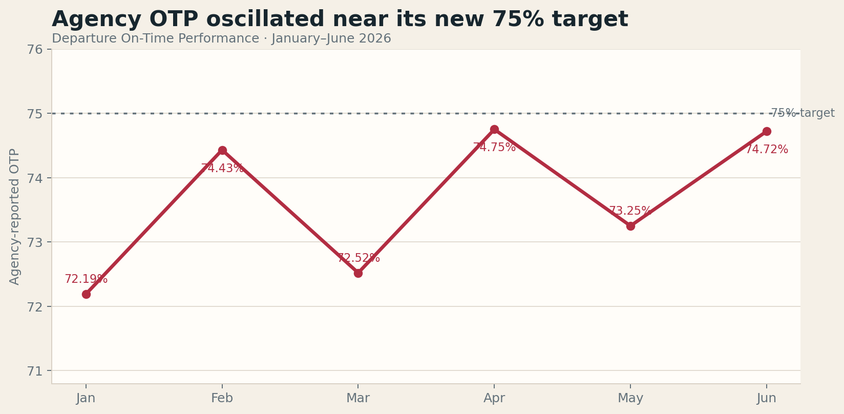 Line chart of AC Transit’s reported departure On-Time Performance: 72.19 percent in January, 74.43 in February, 72.52 in March, 74.75 in April, 73.25 in May, and 74.72 in June 2026. The series oscillates near the 75 percent target rather than improving steadily.
