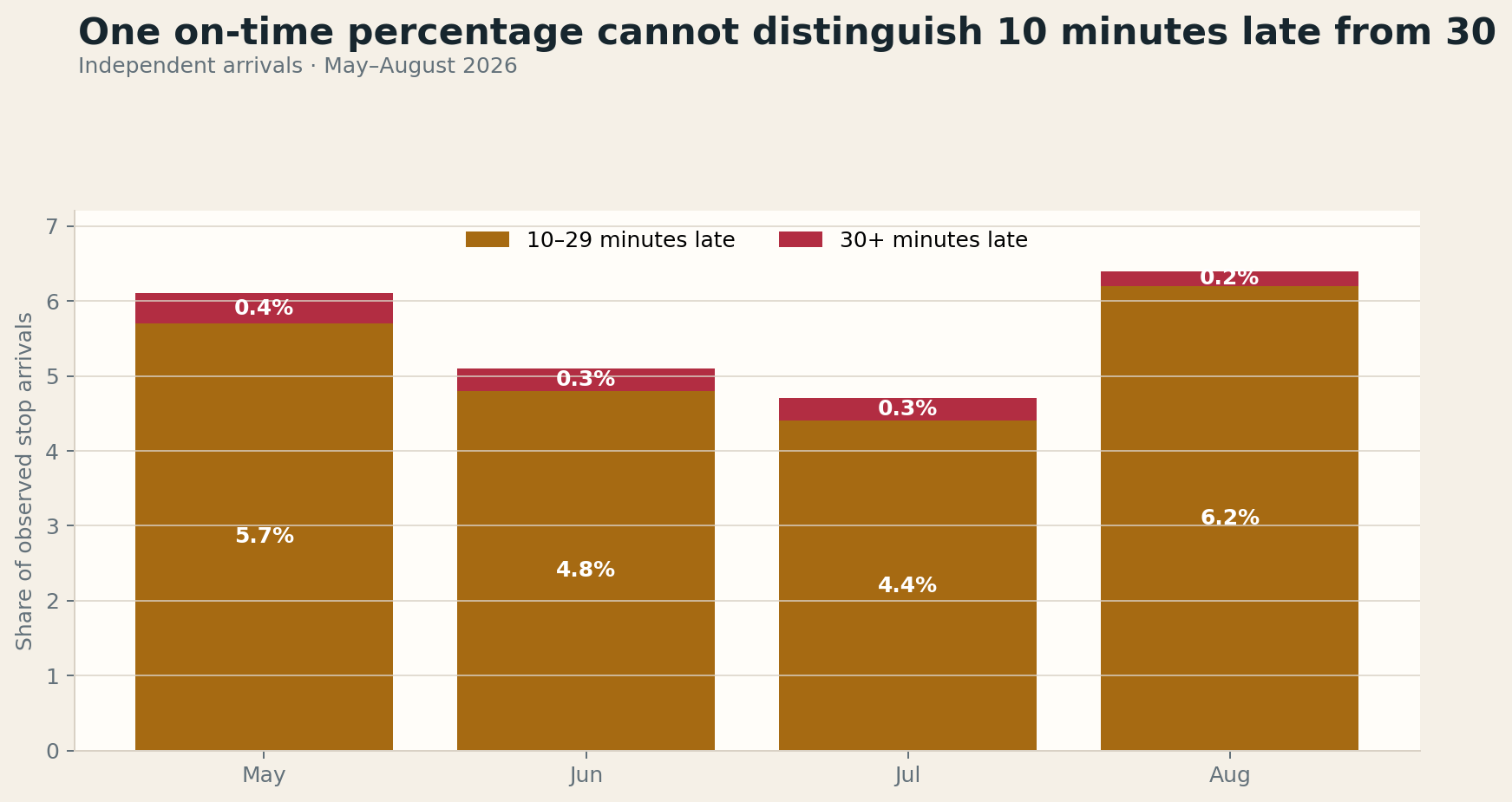 Stacked bars show the share of independently observed stop arrivals that were 10 to 29 minutes late or at least 30 minutes late from May through August 2026. The combined share was highest in August.
