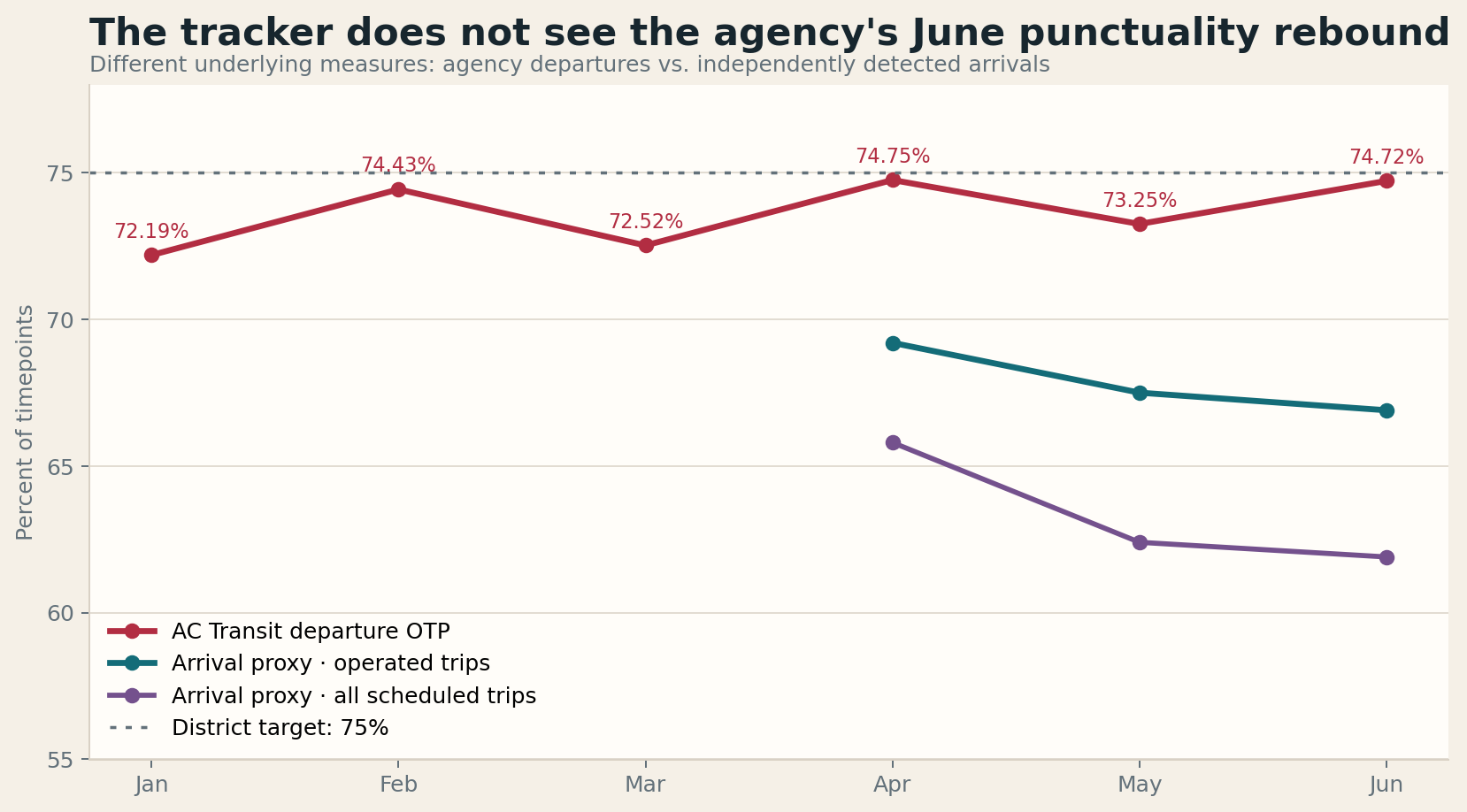 Line chart of agency departure On-Time Performance and two independent arrival proxies. AC Transit rises from 73.25 percent in May to 74.72 percent in June, while the independent operated-trip proxy falls from 67.5 to 66.9 percent and the all-scheduled proxy falls from 62.4 to 61.9 percent.
