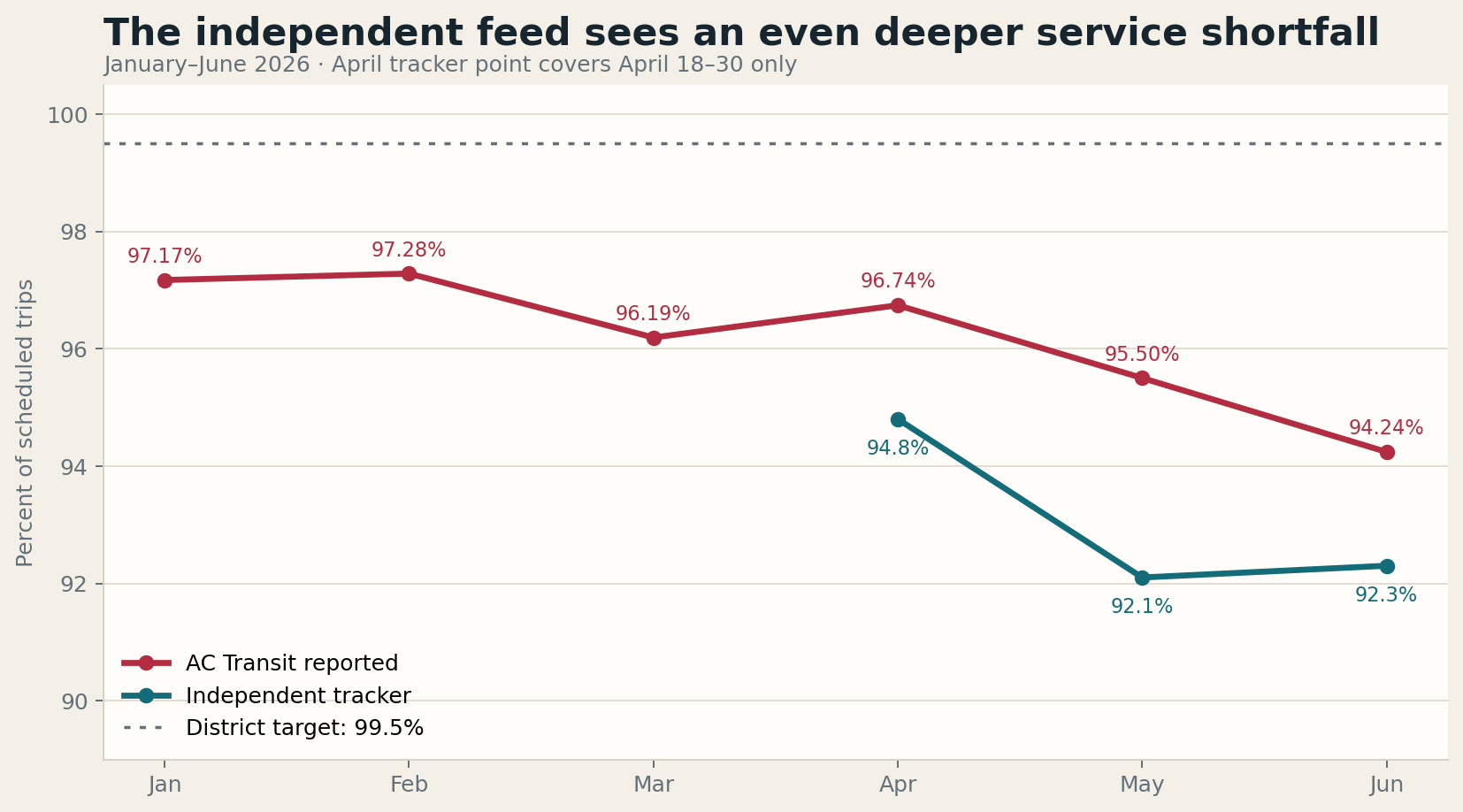Line chart comparing AC Transit’s reported Service Operated percentages from January through June 2026 with independent values available from April 18 onward. Both weaken, while the independent tracker is lower in April, May, and June.
