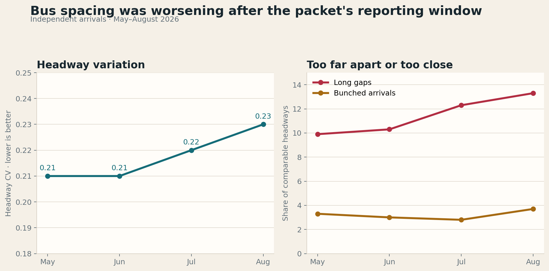 Two charts show worsening independent bus-spacing measures from May through August 2026. Headway coefficient of variation rises from 0.21 to 0.23, and long gaps rise from 9.9 to 13.3 percent of comparable headways.